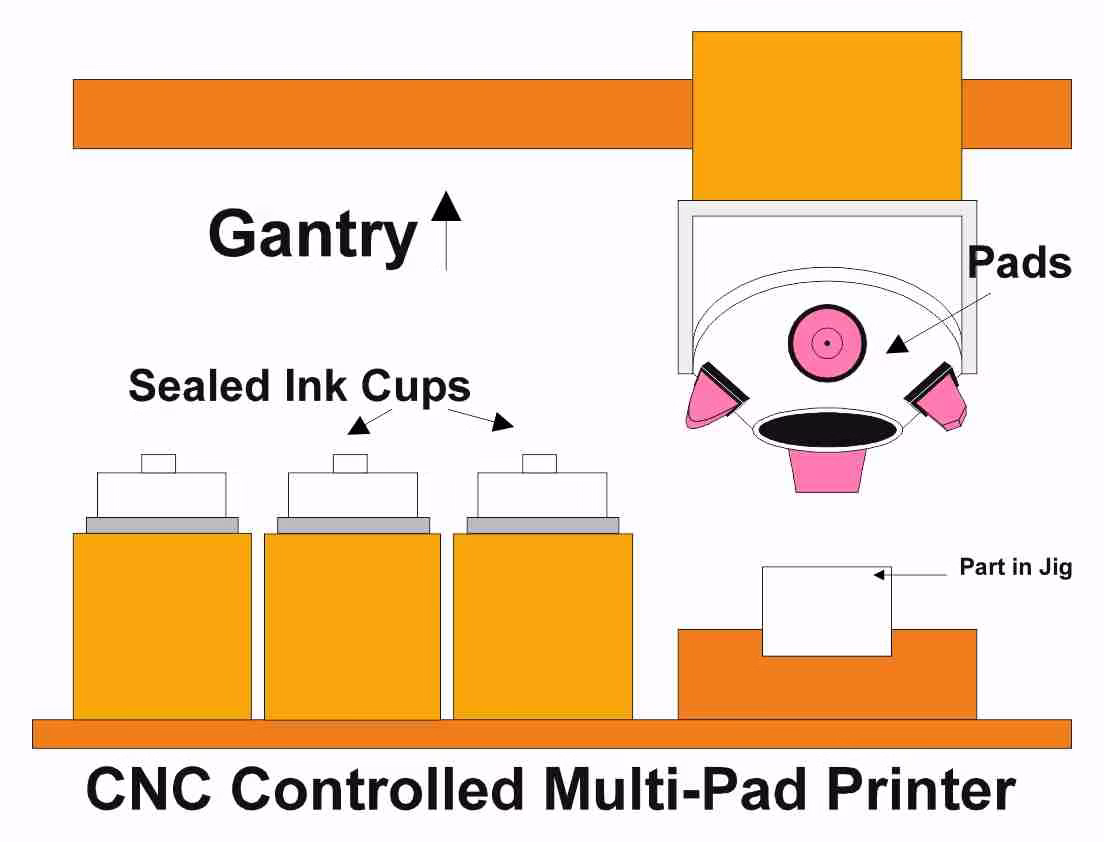 CNC PAD PRINTING MACHINE